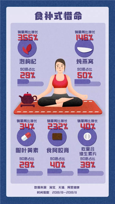 淘宝发布《90后惜命指南》，肥胖和体力不支，需要养生