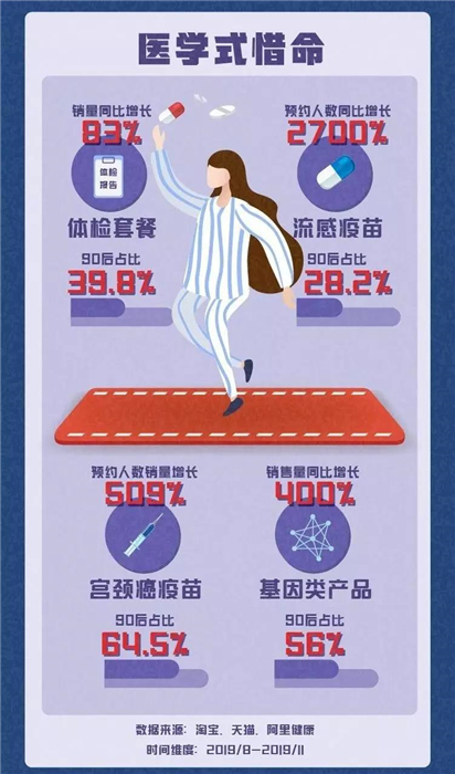 淘宝发布《90后惜命指南》，肥胖和体力不支，需要养生